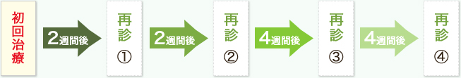 治療内容